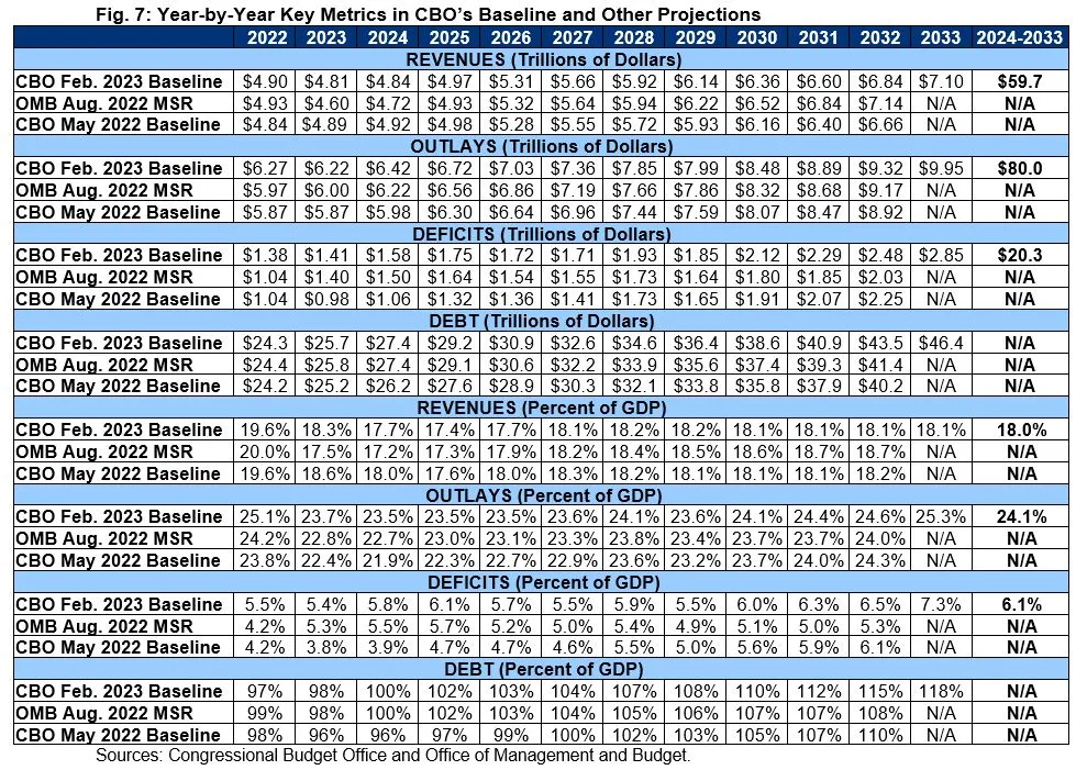 Analysis Of CBO's February 2023 Budget And Economic Outlook-Wed, 02/15 ...